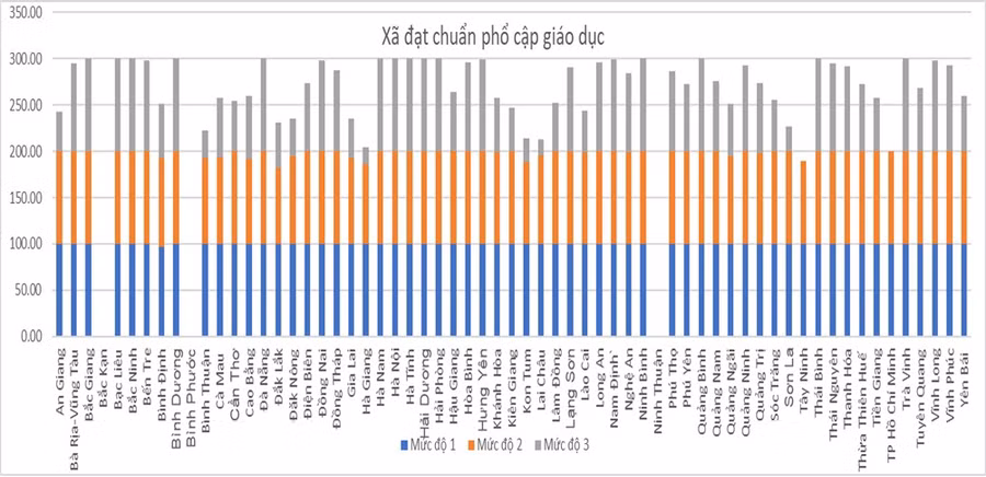 Biểu đồ các xã đạt chuẩn phổ cập giáo dục. Nguồn: Bộ GD&amp;ĐT.