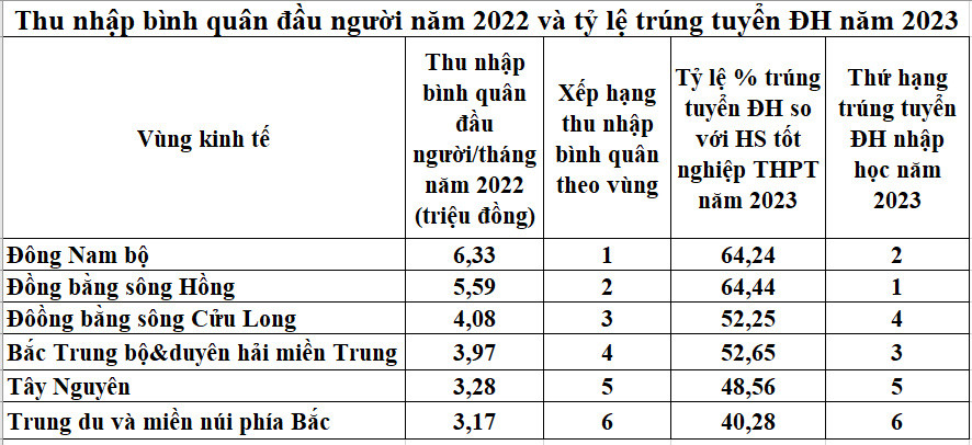 Nguồn: Niên giám Thống kê năm 2022 và số liệu của Bộ GD&amp;ĐT.