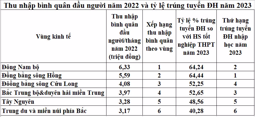 Nguồn: Niên giám Thống kê năm 2022 và số liệu của Bộ GD&amp;ĐT.