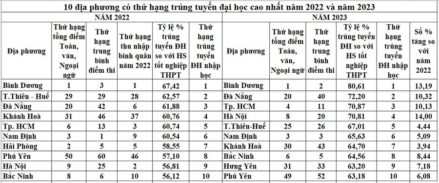 Nguồn: Số liệu công bố của Bộ GD&amp;ĐT và tính toán của tác giả.