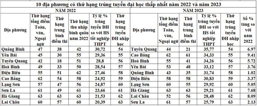 Nguồn: Số liệu công bố của Bộ GD&amp;ĐT và tính toán của tác giả.