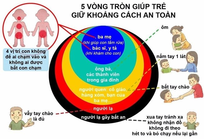 Quy tắc 4 vòng tròn giúp học sinh tự bảo vệ mình trước các nguy cơ về xâm hại. Ảnh: INT