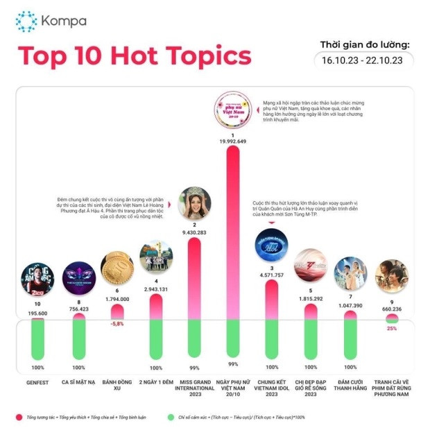 Đám cưới Thanh Hằng lọt top chủ đề nóng tháng 10.