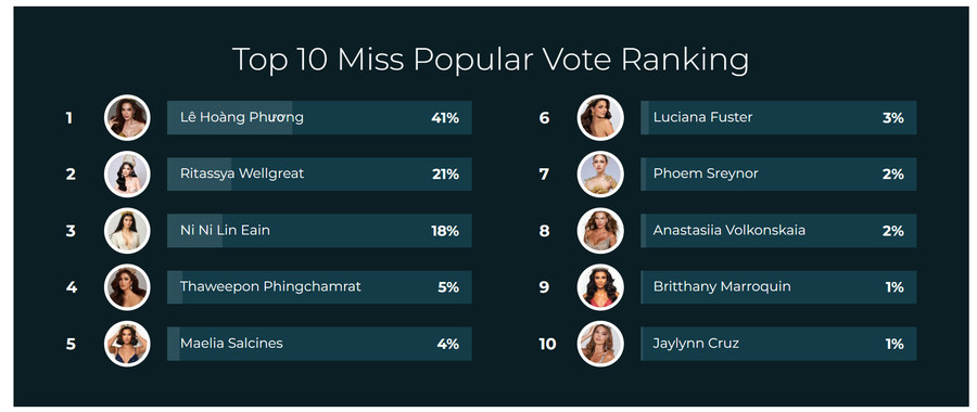 Top 10 Hoa hậu được độc giả bình chọn nhiều nhất.