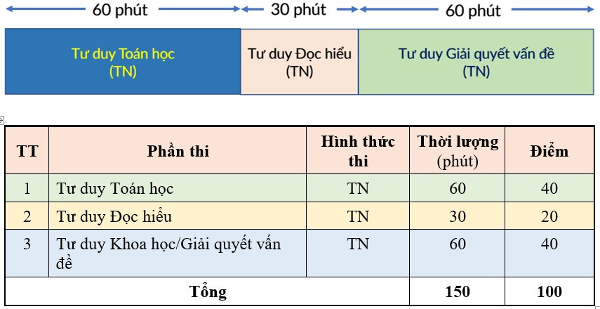 Cấu trúc và nội dung các phần thi của bài thi đánh giá tư duy.