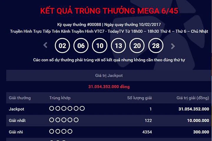 Vừa trao 3 giải, Jackpot lại "nổ" 31 tỷ đồng