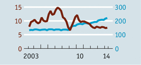 Tốc độ tăng GDP (màu đỏ) và tỷ lệ nợ/GDP của Trung Quốc (màu xanh) từ 2003 đến nay. Nợ đã gần đạt 250% GDP. Tốc độ tăng GDP (màu đỏ) và tỷ lệ nợ/GDP của Trung Quốc (màu xanh) từ 2003 đến nay. Nợ đã gần đạt 250% GDP.
