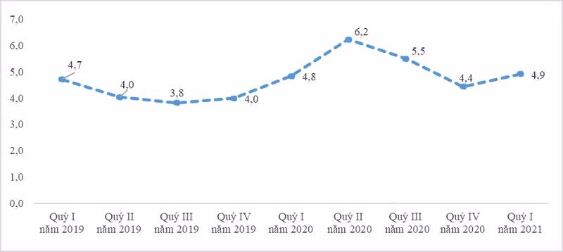 Tỷ lệ lao động không sử dụng hết tiềm năng từ năm 2019 - 2021.