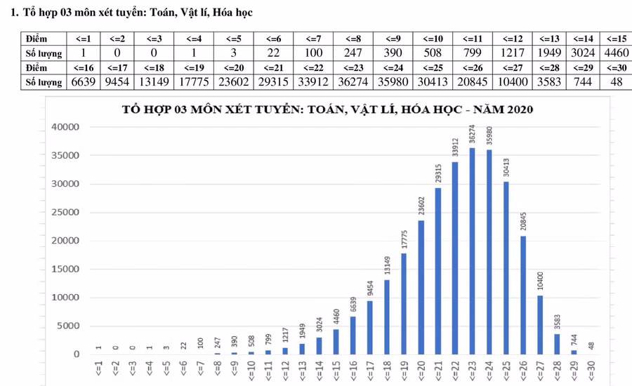 Công bố phổ điểm 5 tổ hợp xét tuyển vào ĐH, CĐ năm 2020 ảnh 1