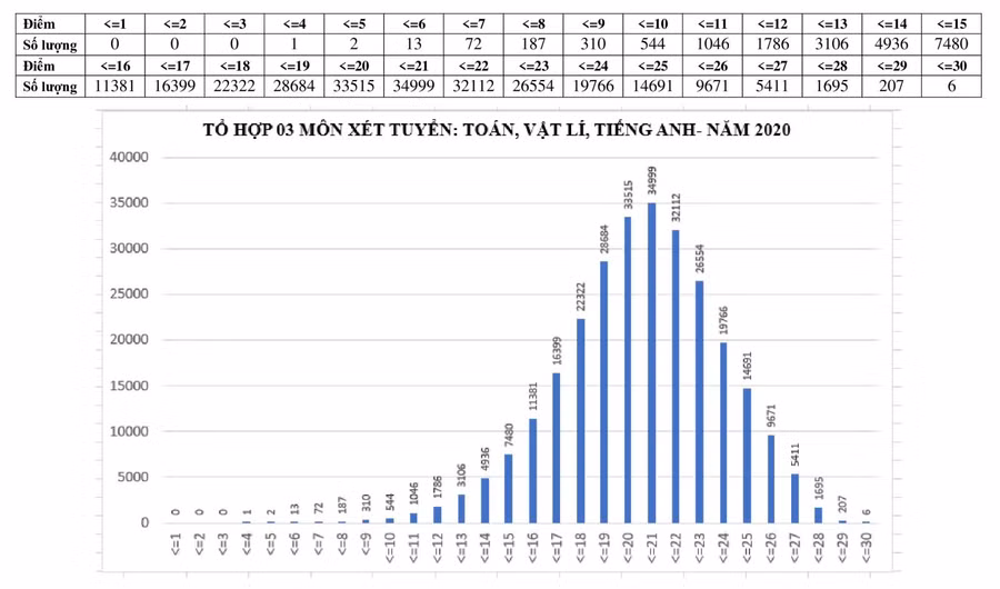 Công bố phổ điểm 5 tổ hợp xét tuyển vào ĐH, CĐ năm 2020 ảnh 5