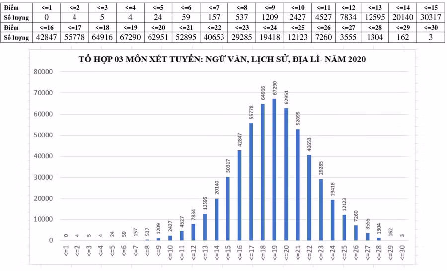 Công bố phổ điểm 5 tổ hợp xét tuyển vào ĐH, CĐ năm 2020 ảnh 3