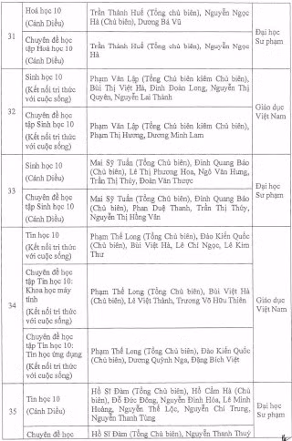 Phê duyệt 44 sách giáo khoa lớp 10 theo chương trình mới ảnh 6