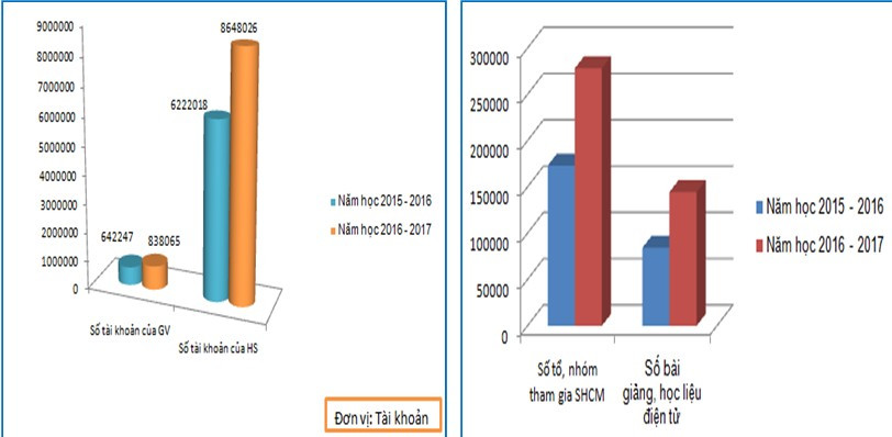 So sánh số lượng học liệu điện tử và tài khoản cấp cho giáo viên, học sinh trên trang mạng Trường học kết nối với năm học 2015 - 2016. Nguồn: Báo cáo của Vụ Giáo dục Trung học, 2017 So sánh số lượng học liệu điện tử và tài khoản cấp cho giáo viên, học sinh trên trang mạng Trường học kết nối với năm học 2015 - 2016. Nguồn: Báo cáo của Vụ Giáo dục Trung học, 2017