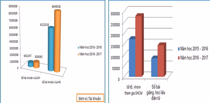 So sánh số lượng học liệu điện tử và tài khoản cấp cho giáo viên, học sinh trên trang mạng Trường học kết nối với năm học 2015 - 2016. Nguồn: Báo cáo của Vụ Giáo dục Trung học, 2017