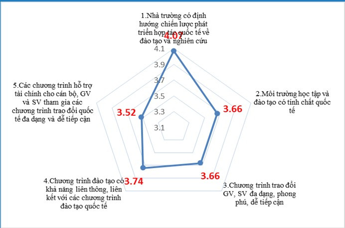 Đánh giá tổng thể hoạt động hợp tác quốc tế của các trường ĐH ngoài công lập. Nguồn: Báo cáo của Vụ Giáo dục đại học, 2017 Đánh giá tổng thể hoạt động hợp tác quốc tế của các trường ĐH ngoài công lập. Nguồn: Báo cáo của Vụ Giáo dục đại học, 2017