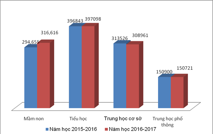 So sánh số lượng giáo viên mầm non và phổ thông với năm học 2015-2016. Nguồn: Báo cáo của Vụ Kế hoạch - Tài chính, 2017 So sánh số lượng giáo viên mầm non và phổ thông với năm học 2015-2016. Nguồn: Báo cáo của Vụ Kế hoạch - Tài chính, 2017