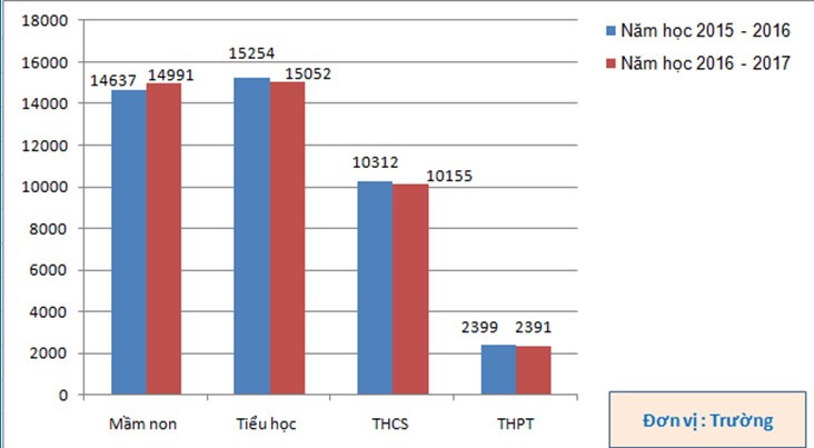 So sánh số lượng trường mầm non, phổ thông với năm học 2015-2016. Nguồn: Báo cáo của Vụ Kế hoạch - Tài chính, 2017 So sánh số lượng trường mầm non, phổ thông với năm học 2015-2016. Nguồn: Báo cáo của Vụ Kế hoạch - Tài chính, 2017
