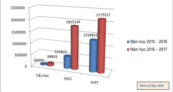 So sánh số lượng học sinh học hệ Tiếng Anh 10 năm của cấp tiểu học, THCS, THPT với năm học 2016 - 2017. Nguồn: Báo cáo của Ban quản lý Đề án ngoại ngữ quốc gia, 2017 So sánh số lượng học sinh học hệ Tiếng Anh 10 năm của cấp tiểu học, THCS, THPT với năm học 2016 - 2017. Nguồn: Báo cáo của Ban quản lý Đề án ngoại ngữ quốc gia, 2017