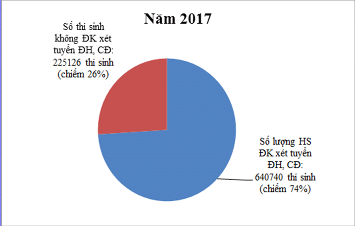 Tỷ lệ học sinh đăng ký xét tuyển sinh đại học, cao đẳng năm 2017. Nguồn: Báo cáo của Cục Quản lý chất lượng, 2017