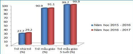 So sánh tỷ lệ huy động trẻ đến trường với năm học 2015 - 2016 . Nguồn: Báo cáo của Vụ Giáo dục Mầm non, 2017 So sánh tỷ lệ huy động trẻ đến trường với năm học 2015 - 2016 . Nguồn: Báo cáo của Vụ Giáo dục Mầm non, 2017