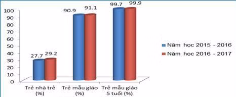 So sánh tỷ lệ huy động trẻ đến trường với năm học 2015 - 2016 . Nguồn: Báo cáo của Vụ Giáo dục Mầm non, 2017