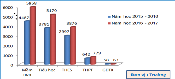 So sánh đánh giá ngoài các cơ sở giáo dục mầm non, phổ thông với năm học 2015 - 2016. Nguồn: Báo cáo của Cục Quản lý chất lượng, 2017 So sánh đánh giá ngoài các cơ sở giáo dục mầm non, phổ thông với năm học 2015 - 2016. Nguồn: Báo cáo của Cục Quản lý chất lượng, 2017
