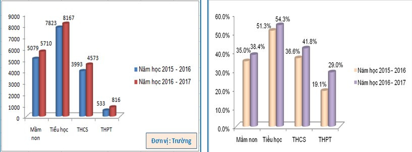 So sánh số trường và tỷ lệ trường mầm non, phổ thông đạt chuẩn quốc gia với năm học 2015-2016. Nguồn: Báo cáo của Vụ Giáo dục Mầm non, Vụ Giáo dục Tiểu học, Vụ Giáo dục Trung học, 2017