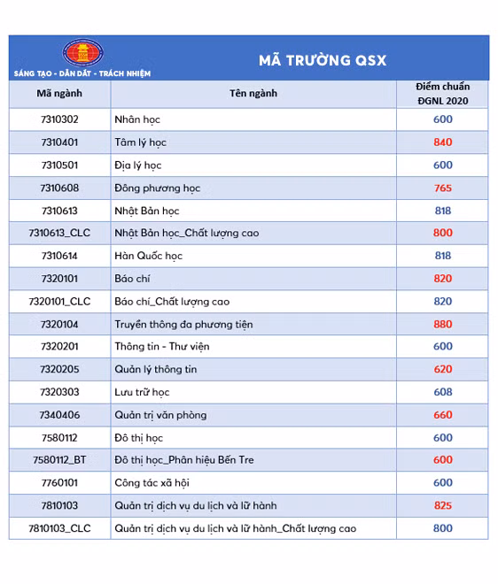Nhiều trường thành viên của ĐH Quốc gia TP.HCM công bố điểm chuẩn đánh giá năng lực ảnh 5