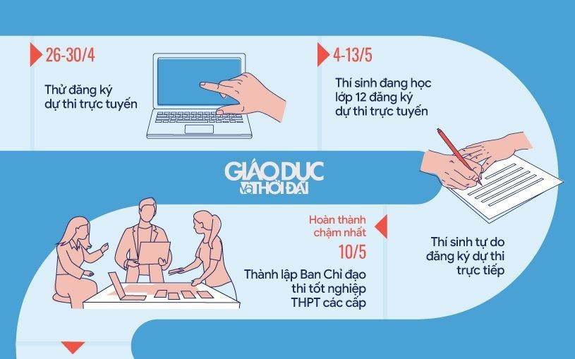 Thí sinh lưu ý mốc thời gian trong Kỳ thi tốt nghiệp THPT năm 2023. Thí sinh lưu ý mốc thời gian trong Kỳ thi tốt nghiệp THPT năm 2023.