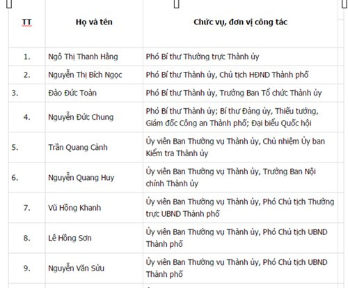 Công bố danh sách 74 Ủy viên BCH Đảng bộ Hà Nội khóa XVI ảnh 1 Công bố danh sách 74 Ủy viên BCH Đảng bộ Hà Nội khóa XVI ảnh 1