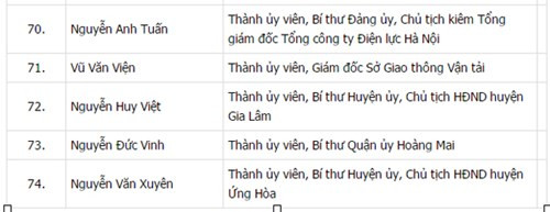 Công bố danh sách 74 Ủy viên BCH Đảng bộ Hà Nội khóa XVI ảnh 8 Công bố danh sách 74 Ủy viên BCH Đảng bộ Hà Nội khóa XVI ảnh 8