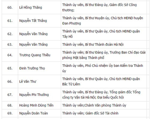 Công bố danh sách 74 Ủy viên BCH Đảng bộ Hà Nội khóa XVI ảnh 7 Công bố danh sách 74 Ủy viên BCH Đảng bộ Hà Nội khóa XVI ảnh 7