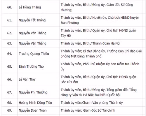 Công bố danh sách 74 Ủy viên BCH Đảng bộ Hà Nội khóa XVI ảnh 7