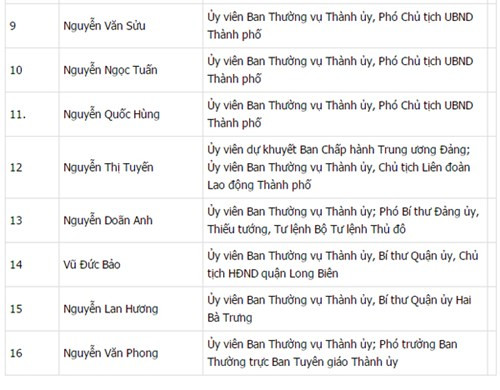 Công bố danh sách 74 Ủy viên BCH Đảng bộ Hà Nội khóa XVI ảnh 10 Công bố danh sách 74 Ủy viên BCH Đảng bộ Hà Nội khóa XVI ảnh 10