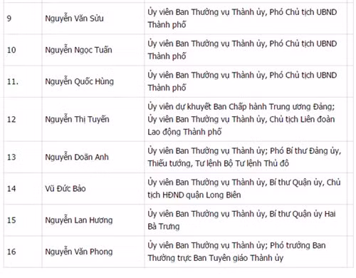 Công bố danh sách 74 Ủy viên BCH Đảng bộ Hà Nội khóa XVI ảnh 10