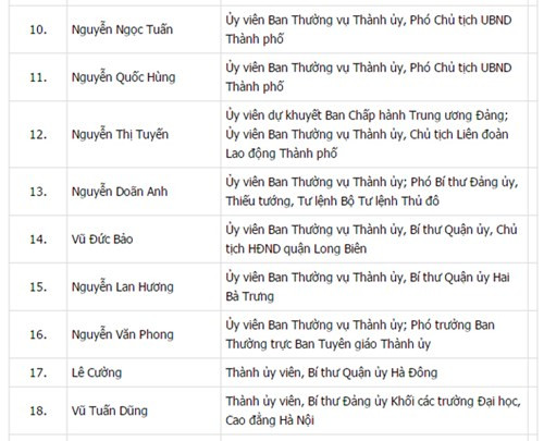 Công bố danh sách 74 Ủy viên BCH Đảng bộ Hà Nội khóa XVI ảnh 2 Công bố danh sách 74 Ủy viên BCH Đảng bộ Hà Nội khóa XVI ảnh 2