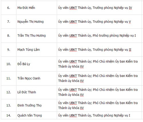 Công bố danh sách 74 Ủy viên BCH Đảng bộ Hà Nội khóa XVI ảnh 13 Công bố danh sách 74 Ủy viên BCH Đảng bộ Hà Nội khóa XVI ảnh 13