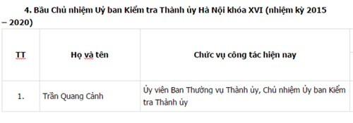 Công bố danh sách 74 Ủy viên BCH Đảng bộ Hà Nội khóa XVI ảnh 14 Công bố danh sách 74 Ủy viên BCH Đảng bộ Hà Nội khóa XVI ảnh 14