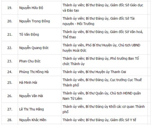 Công bố danh sách 74 Ủy viên BCH Đảng bộ Hà Nội khóa XVI ảnh 3 Công bố danh sách 74 Ủy viên BCH Đảng bộ Hà Nội khóa XVI ảnh 3