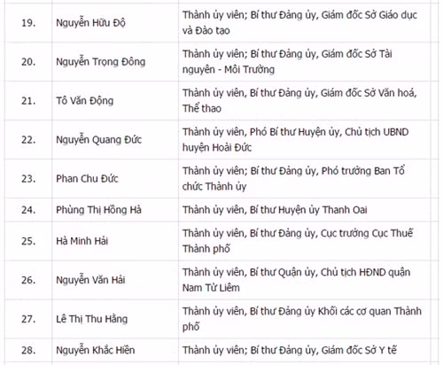 Công bố danh sách 74 Ủy viên BCH Đảng bộ Hà Nội khóa XVI ảnh 3