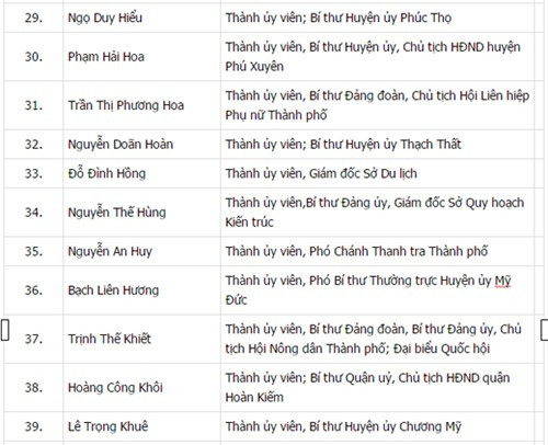 Công bố danh sách 74 Ủy viên BCH Đảng bộ Hà Nội khóa XVI ảnh 4 Công bố danh sách 74 Ủy viên BCH Đảng bộ Hà Nội khóa XVI ảnh 4