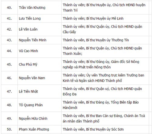 Công bố danh sách 74 Ủy viên BCH Đảng bộ Hà Nội khóa XVI ảnh 5 Công bố danh sách 74 Ủy viên BCH Đảng bộ Hà Nội khóa XVI ảnh 5
