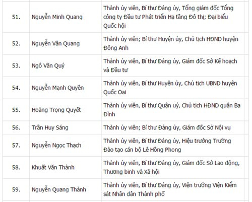 Công bố danh sách 74 Ủy viên BCH Đảng bộ Hà Nội khóa XVI ảnh 6 Công bố danh sách 74 Ủy viên BCH Đảng bộ Hà Nội khóa XVI ảnh 6