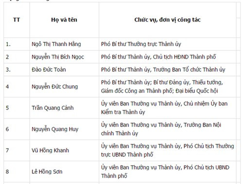 Công bố danh sách 74 Ủy viên BCH Đảng bộ Hà Nội khóa XVI ảnh 9 Công bố danh sách 74 Ủy viên BCH Đảng bộ Hà Nội khóa XVI ảnh 9