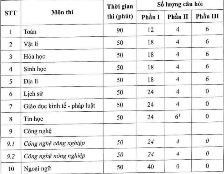 Thời gian làm bài và số lượng câu hỏi của từng môn theo cấu trúc định dạng đề thi Kỳ thi tốt nghiệp THPT từ năm 2025. Thời gian làm bài và số lượng câu hỏi của từng môn theo cấu trúc định dạng đề thi Kỳ thi tốt nghiệp THPT từ năm 2025.