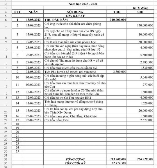 Bảng dự toán thu-chi quỹ lớp 1/2 Trường Tiểu học Hồng Hà. Ảnh: PHCC. Bảng dự toán thu-chi quỹ lớp 1/2 Trường Tiểu học Hồng Hà. Ảnh: PHCC.
