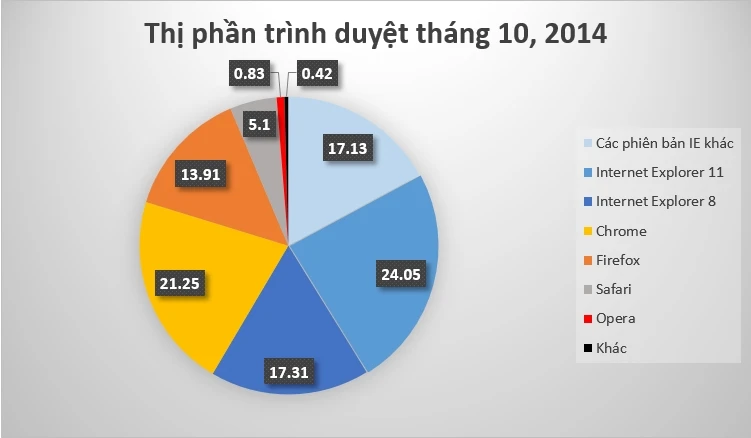 Internet Explorer 11 lần đầu vượt mặt IE8 