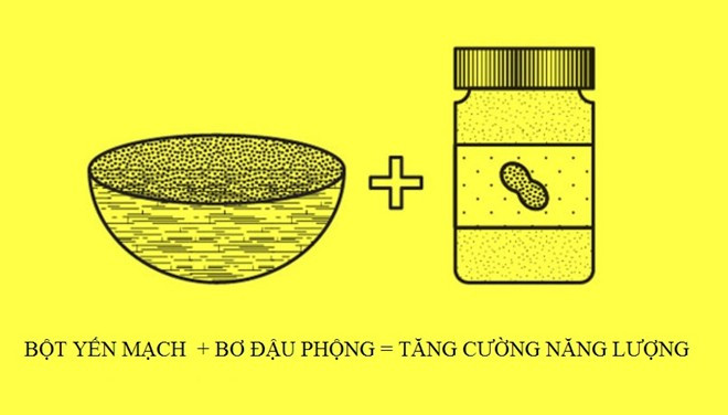 Bột yến mạch và bơ đậu phộng là sự kết hợp giữa carbohydrates và chất béo lành mạnh sẽ tạo thêm năng lượng, giúp một ngày làm việc thêm dẻo dai và năng suất. Carbs trong bột yến mạch giúp bạn khỏe mạnh, chất béo trong bơ giúp ổn định đường huyết. 10 cách kết hợp thực phẩm tốt cho cơ thể
