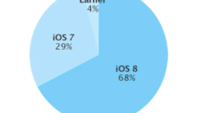 Thống kê thị phần các phiên bản iOS của Apple.
