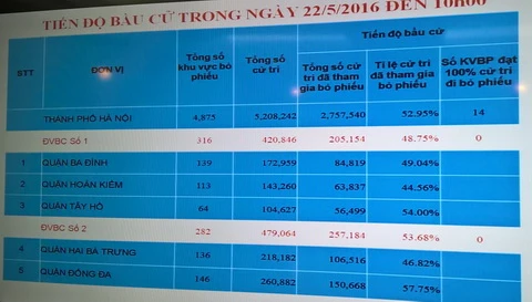 Hà Nội đã có 14 khu vực bỏ phiếu đạt 100%